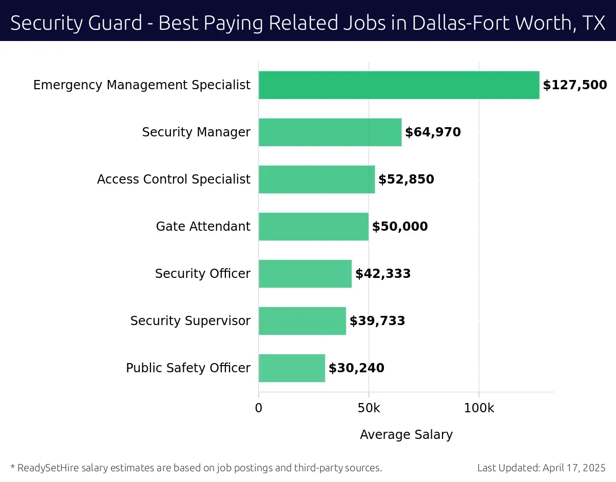 Graph displaying best paying related job salaries for Security Guard jobs near Dallas-Fort Worth, TX, highlighting Emergency Management Specialist with the highest at $127,500 and Public Safety Officer with the lowest at $30,240.