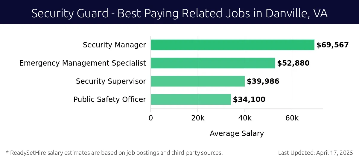 Graph displaying best paying related job salaries for Security Guard jobs near Danville, VA, highlighting Security Manager with the highest at $69,567 and Public Safety Officer with the lowest at $34,100.