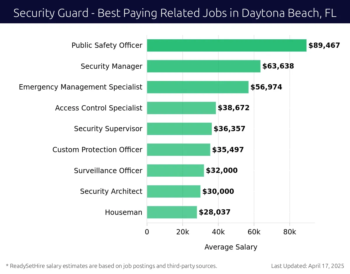 Graph displaying best paying related job salaries for Security Guard jobs near Daytona Beach, FL, highlighting Public Safety Officer with the highest at $89,467 and Houseman with the lowest at $28,037.