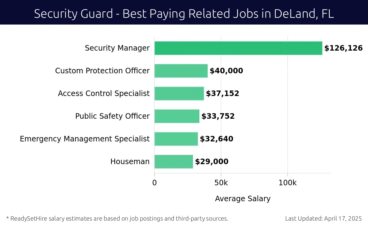 Graph displaying best paying related job salaries for Security Guard jobs near DeLand, FL, highlighting Security Manager with the highest at $126,126 and Houseman with the lowest at $29,000.