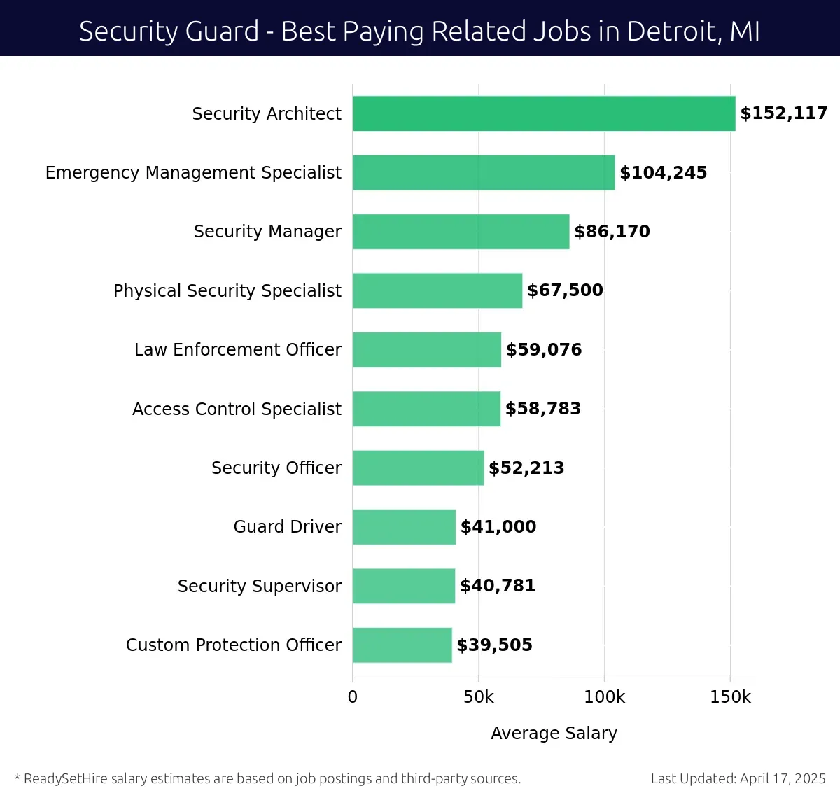Graph displaying best paying related job salaries for Security Guard jobs near Detroit, MI, highlighting Security Architect with the highest at $152,117 and Custom Protection Officer with the lowest at $39,505.