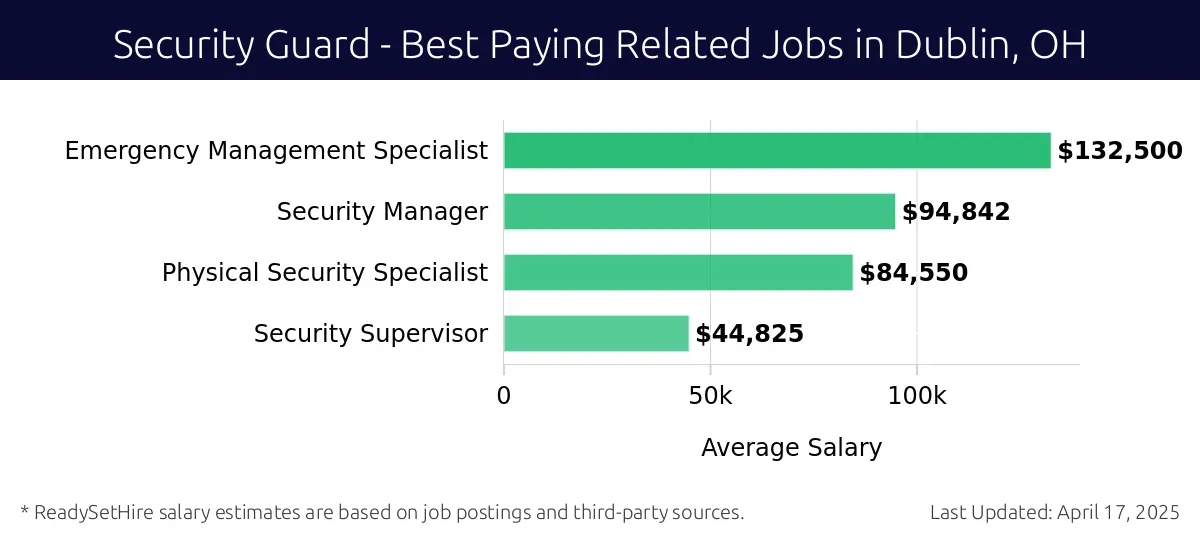 Graph displaying best paying related job salaries for Security Guard jobs near Dublin, OH, highlighting Emergency Management Specialist with the highest at $132,500 and Security Supervisor with the lowest at $44,825.