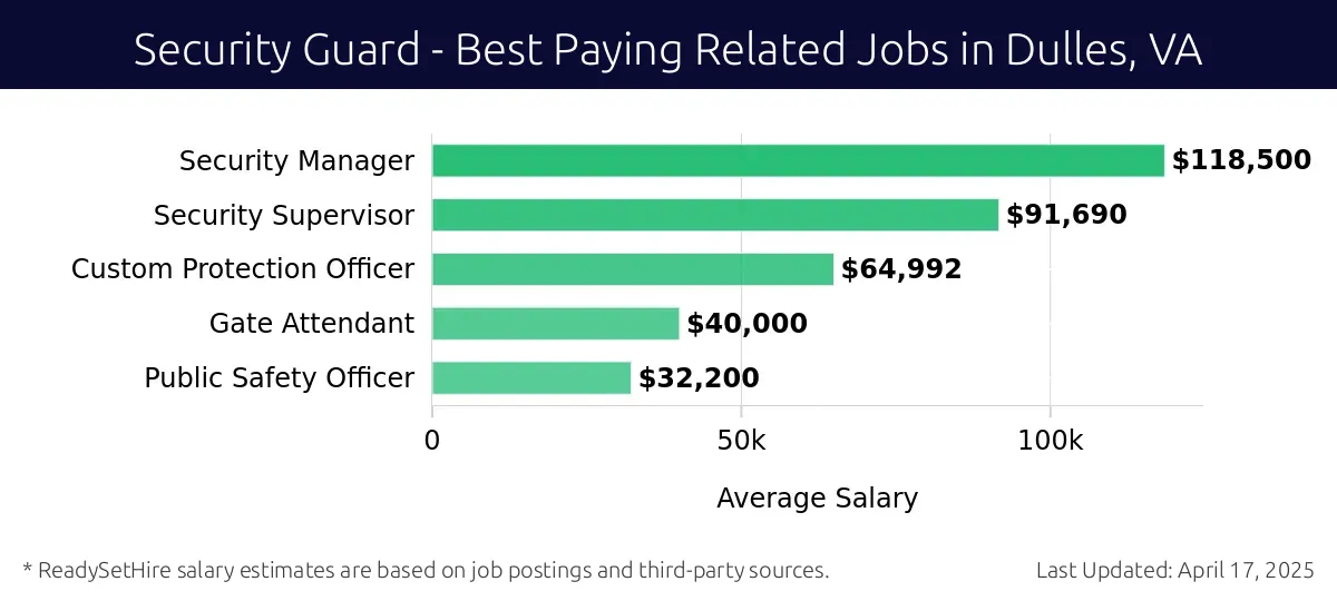 Graph displaying best paying related job salaries for Security Guard jobs near Dulles, VA, highlighting Security Architect with the highest at $118,500 and Public Safety Officer with the lowest at $32,200.