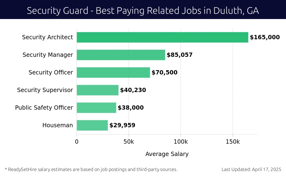 Graph displaying best paying related job salaries for Security Guard jobs near Duluth, GA, highlighting Security Architect with the highest at $165,000 and Houseman with the lowest at $29,959.