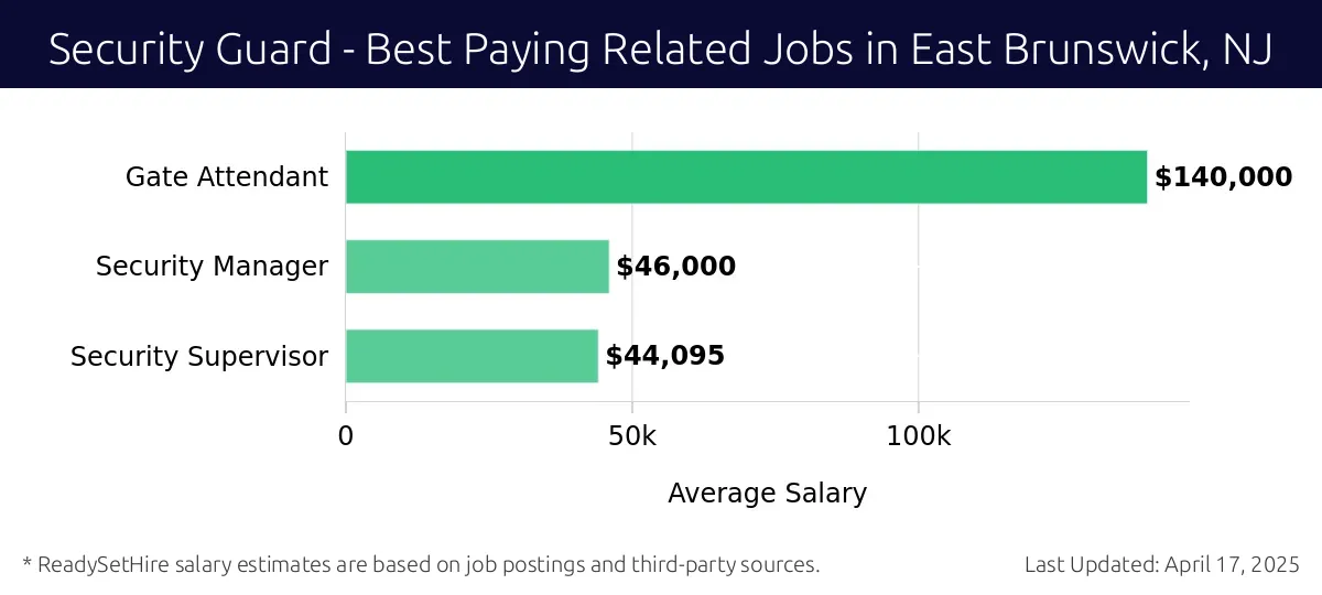 Graph displaying best paying related job salaries for Security Guard jobs near East Brunswick, NJ, highlighting Gate Attendant with the highest at $140,000 and Security Supervisor with the lowest at $44,095.