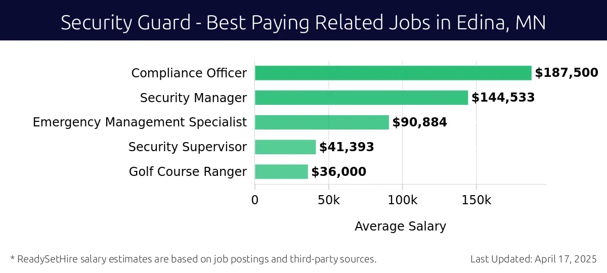 Graph displaying best paying related job salaries for Security Guard jobs near Edina, MN, highlighting Compliance Officer with the highest at $187,500 and Golf Course Ranger with the lowest at $36,000.