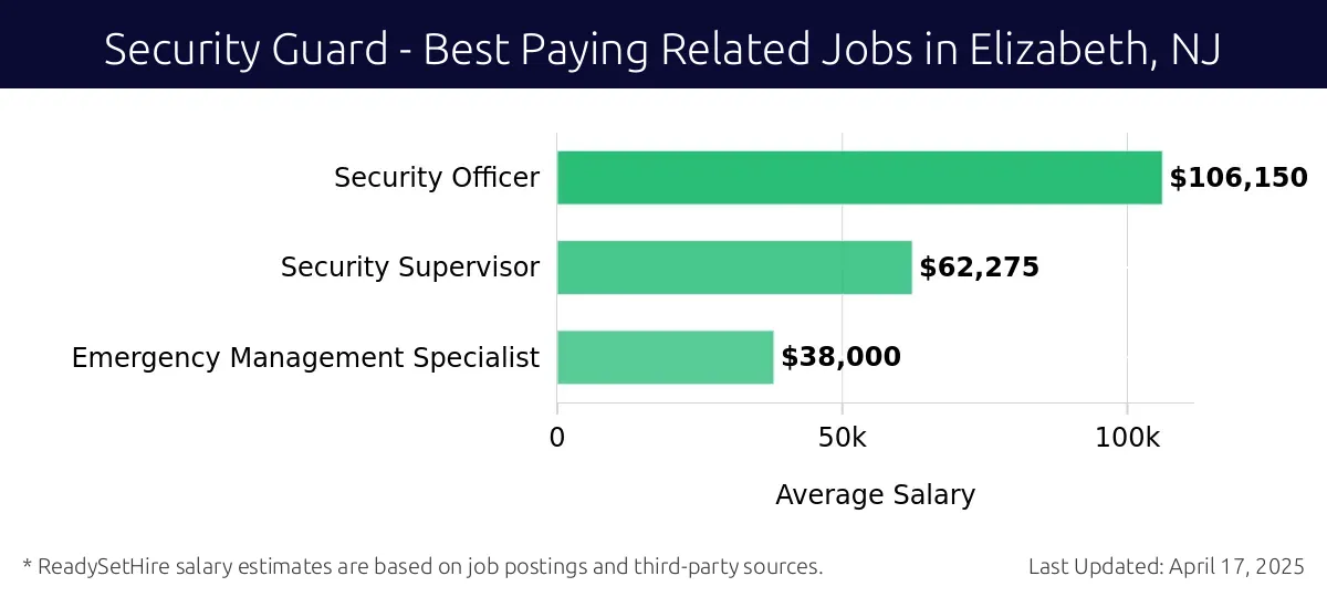 Graph displaying best paying related job salaries for Security Guard jobs near Elizabeth, NJ, highlighting Security Officer with the highest at $106,150 and Emergency Management Specialist with the lowest at $38,000.