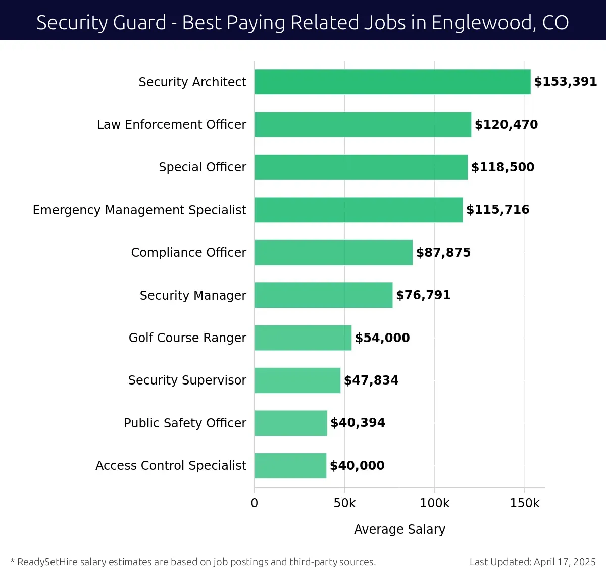 Graph displaying best paying related job salaries for Security Guard jobs near Englewood, CO, highlighting Security Architect with the highest at $153,391 and Access Control Specialist with the lowest at $40,000.