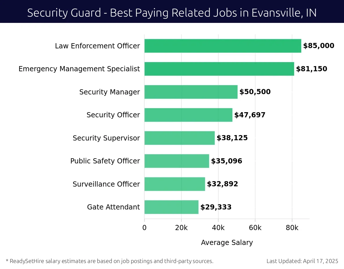 Graph displaying best paying related job salaries for Security Guard jobs near Evansville, IN, highlighting Law Enforcement Officer with the highest at $85,000 and Gate Attendant with the lowest at $29,333.