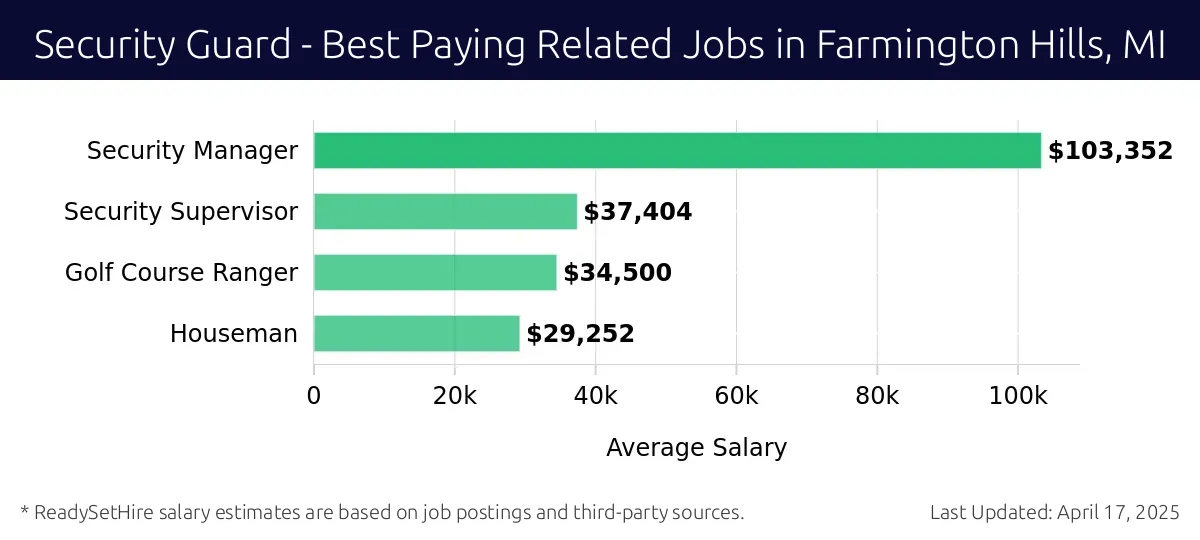 Graph displaying best paying related job salaries for Security Guard jobs near Farmington Hills, MI, highlighting Security Manager with the highest at $103,352 and Houseman with the lowest at $29,252.
