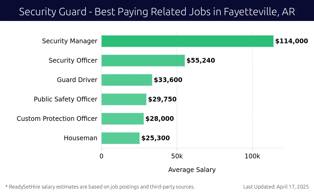 Graph displaying best paying related job salaries for Security Guard jobs near Fayetteville, AR, highlighting Security Manager with the highest at $114,000 and Houseman with the lowest at $25,300.