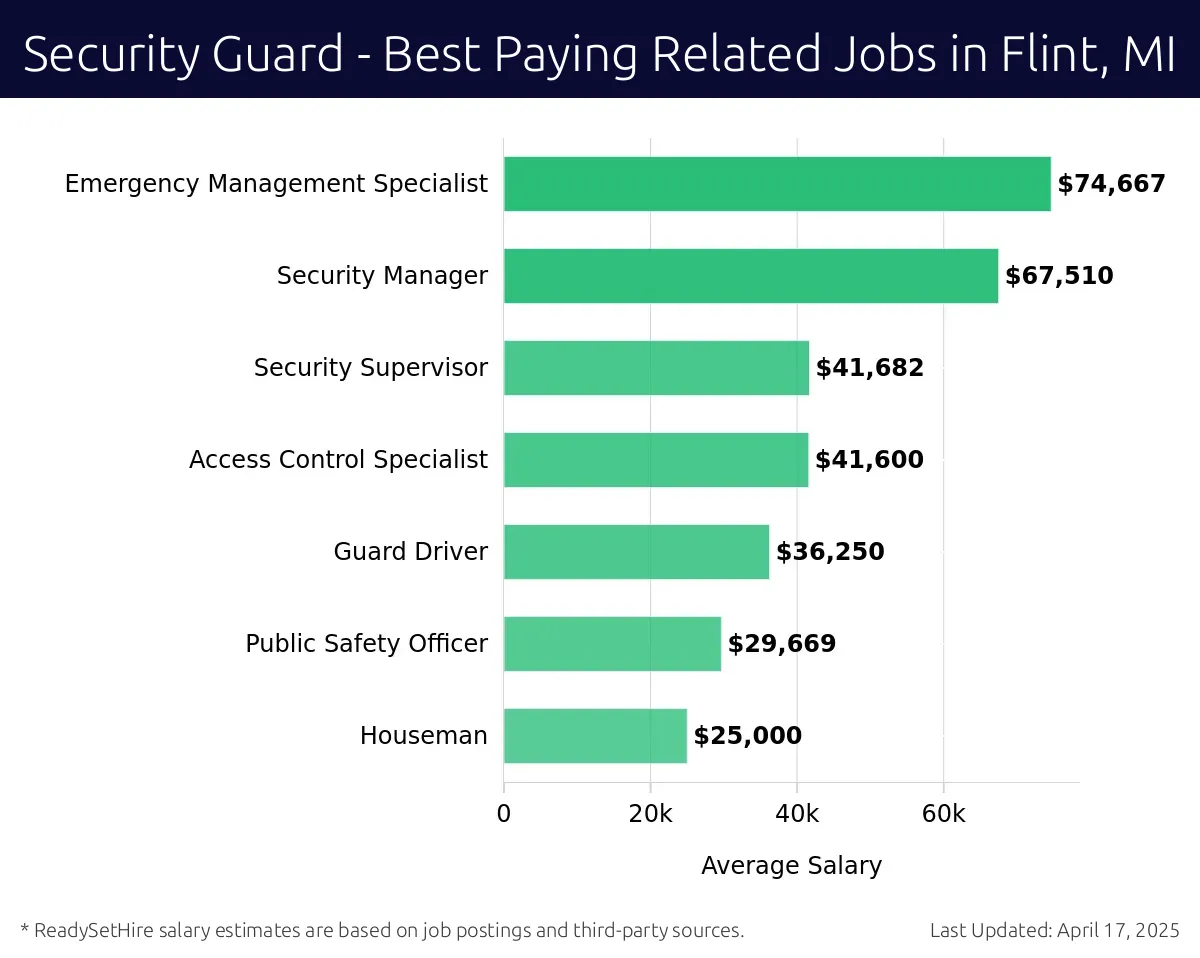 Graph displaying best paying related job salaries for Security Guard jobs near Flint, MI, highlighting Emergency Management Specialist with the highest at $74,667 and Houseman with the lowest at $25,000.