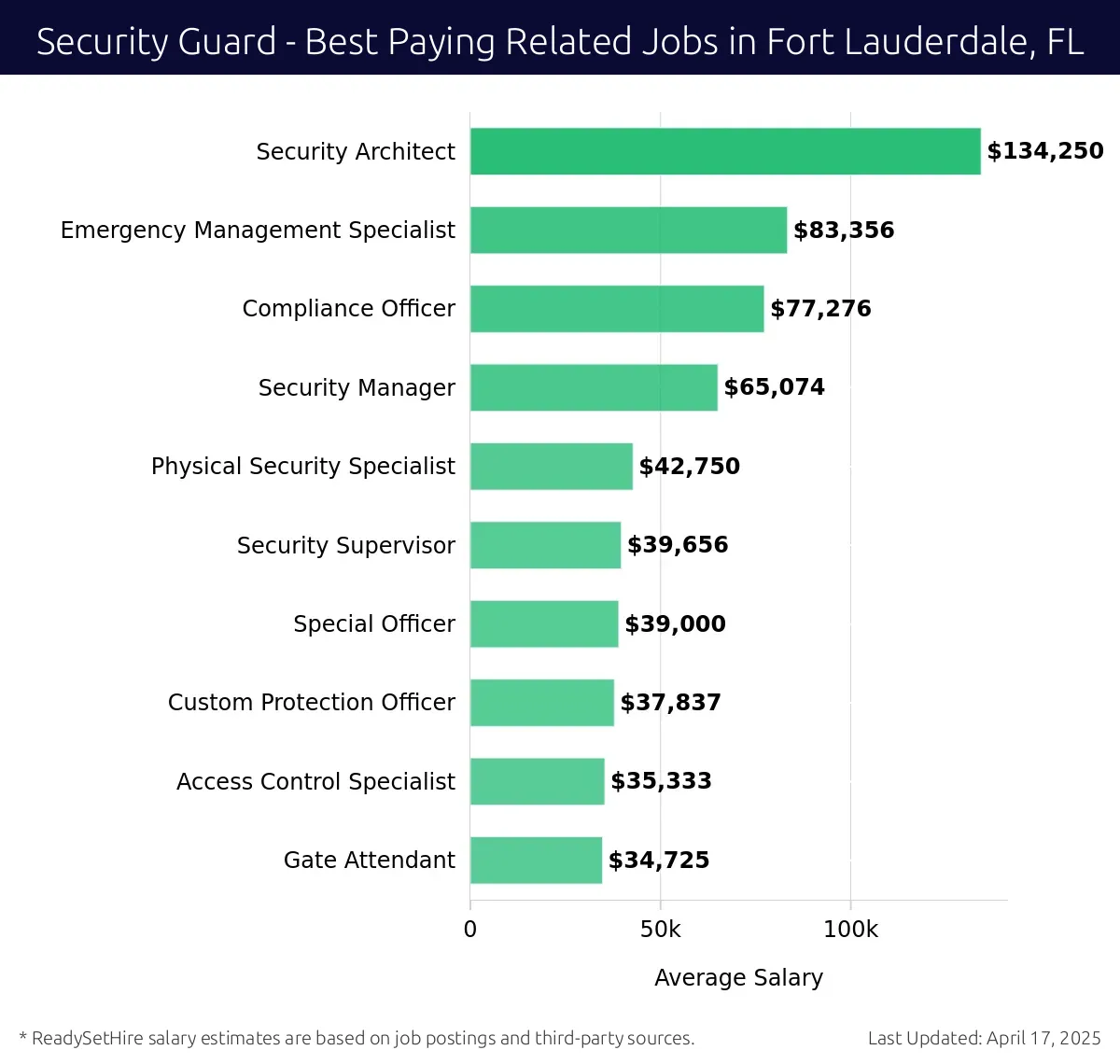Graph displaying best paying related job salaries for Security Guard jobs near Fort Lauderdale, FL, highlighting Security Architect with the highest at $134,250 and Gate Attendant with the lowest at $34,725.