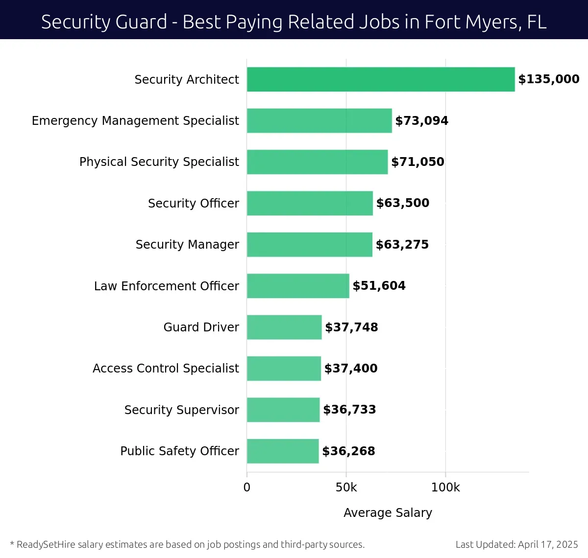 Graph displaying best paying related job salaries for Security Guard jobs near Fort Myers, FL, highlighting Security Architect with the highest at $135,000 and Public Safety Officer with the lowest at $36,268.