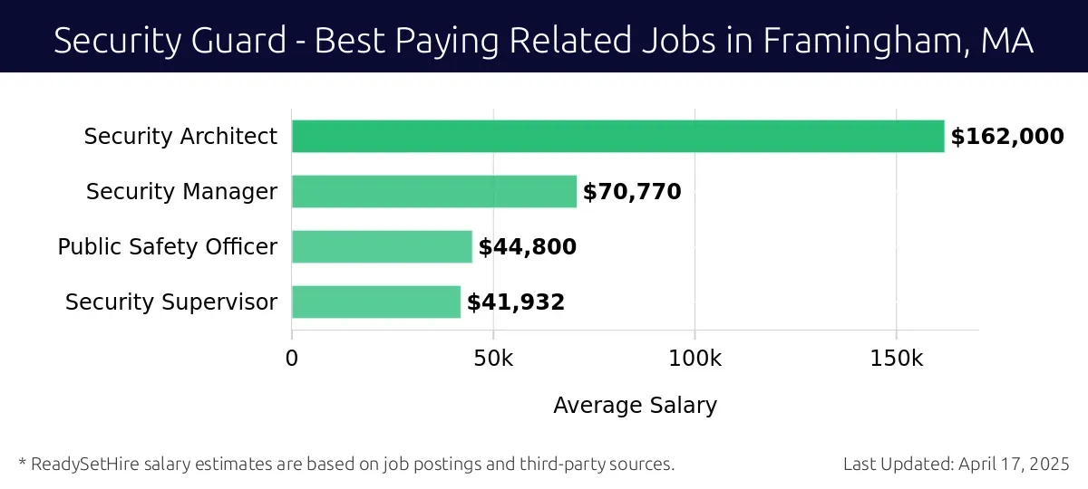 Graph displaying best paying related job salaries for Security Guard jobs near Framingham, MA, highlighting Security Architect with the highest at $162,000 and Security Supervisor with the lowest at $41,932.