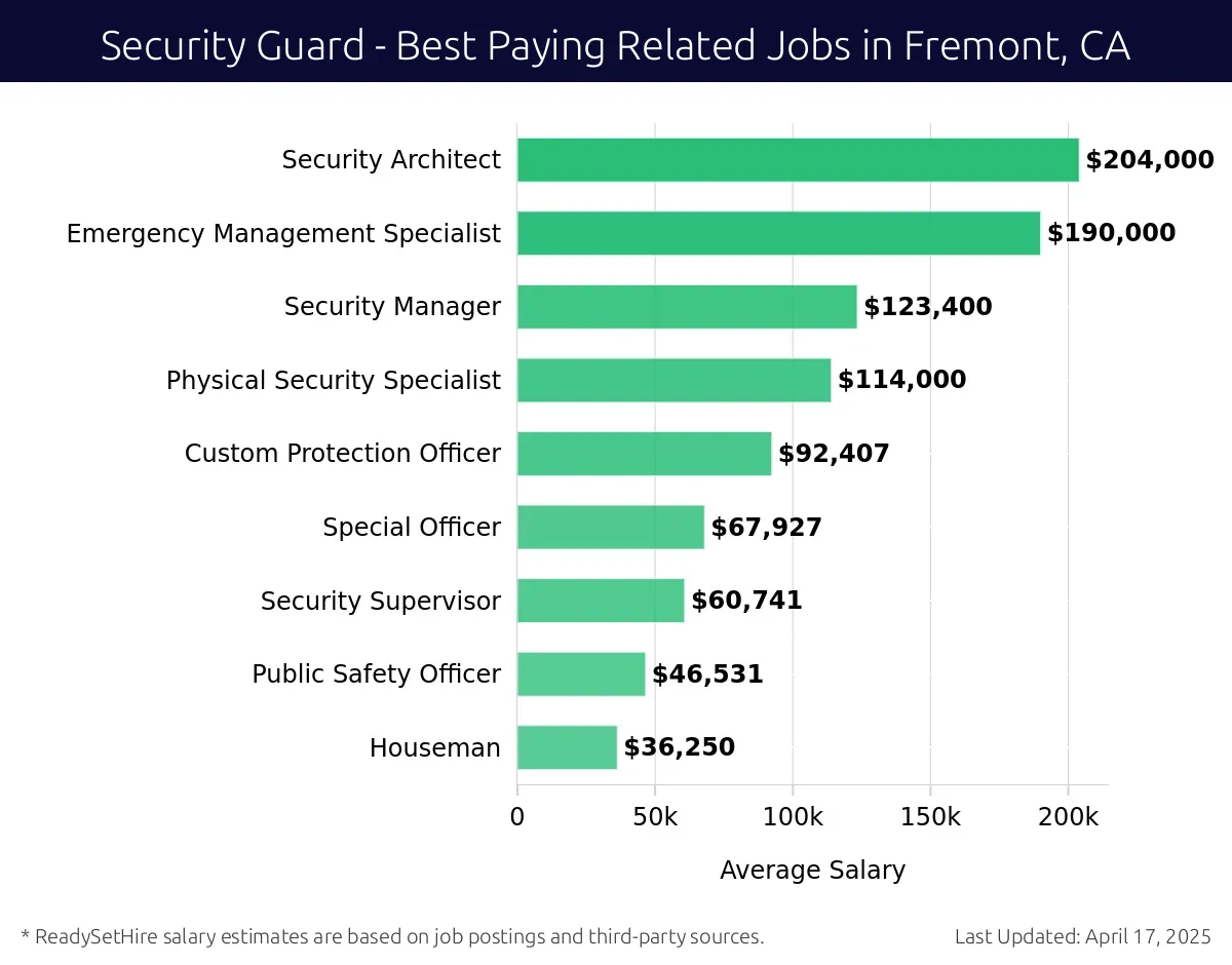 Graph displaying best paying related job salaries for Security Guard jobs near Fremont, CA, highlighting Security Architect with the highest at $204,000 and Houseman with the lowest at $36,250.