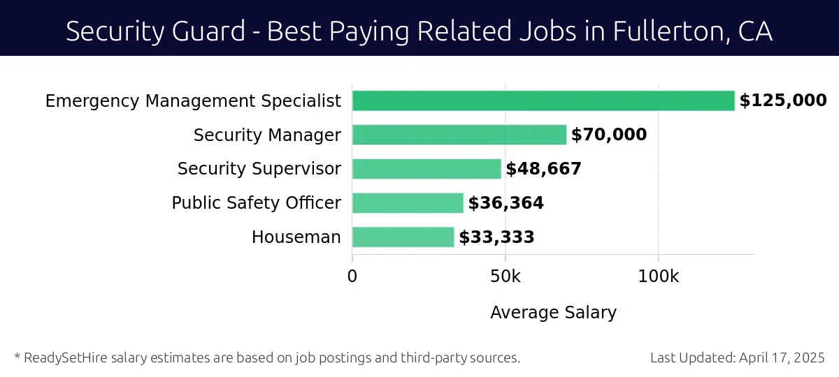 Graph displaying best paying related job salaries for Security Guard jobs near Fullerton, CA, highlighting Emergency Management Specialist with the highest at $125,000 and Houseman with the lowest at $33,333.