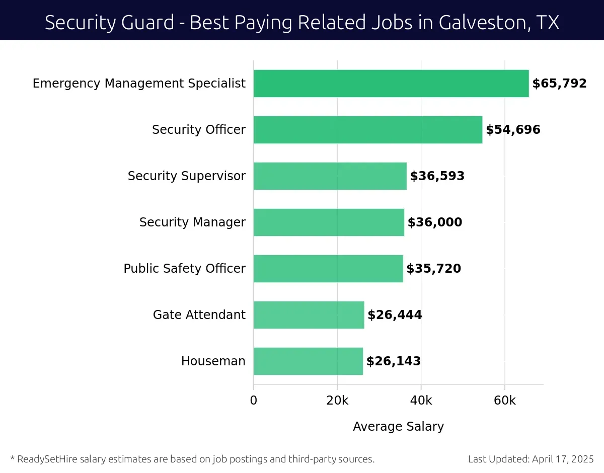 Graph displaying best paying related job salaries for Security Guard jobs near Galveston, TX, highlighting Emergency Management Specialist with the highest at $65,792 and Houseman with the lowest at $26,143.