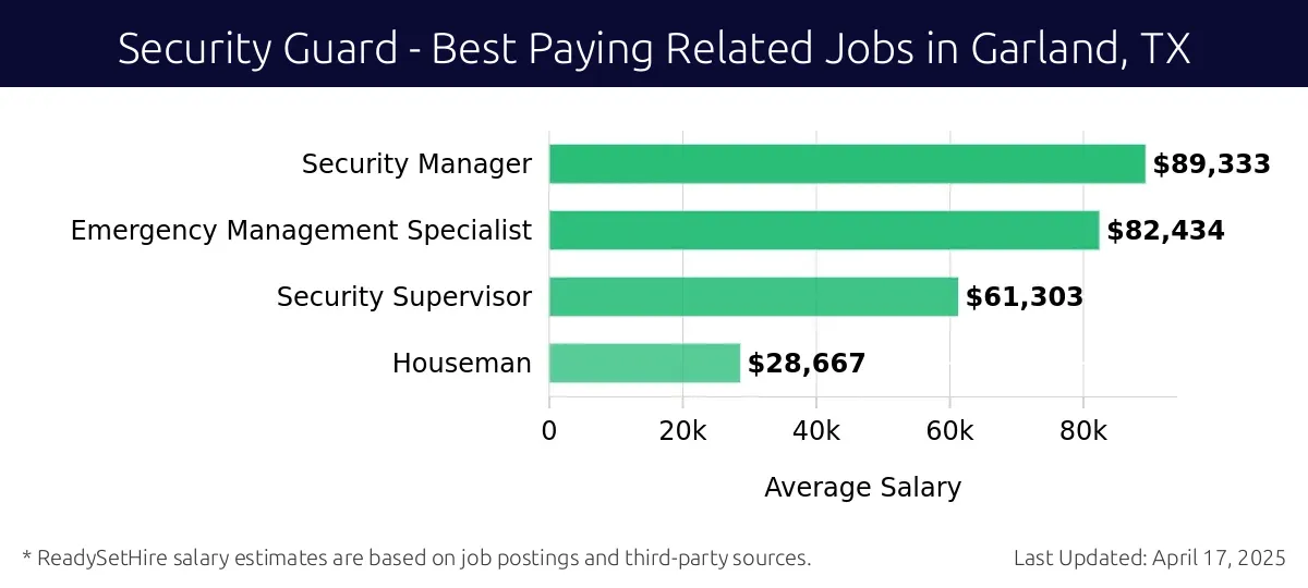 Graph displaying best paying related job salaries for Security Guard jobs near Garland, TX, highlighting Security Manager with the highest at $89,333 and Houseman with the lowest at $28,667.