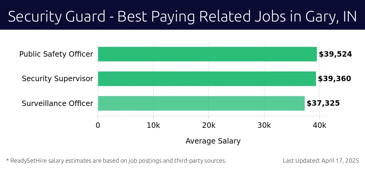 Graph displaying best paying related job salaries for Security Guard jobs near Gary, IN, highlighting Public Safety Officer with the highest at $39,524 and Surveillance Officer with the lowest at $37,325.