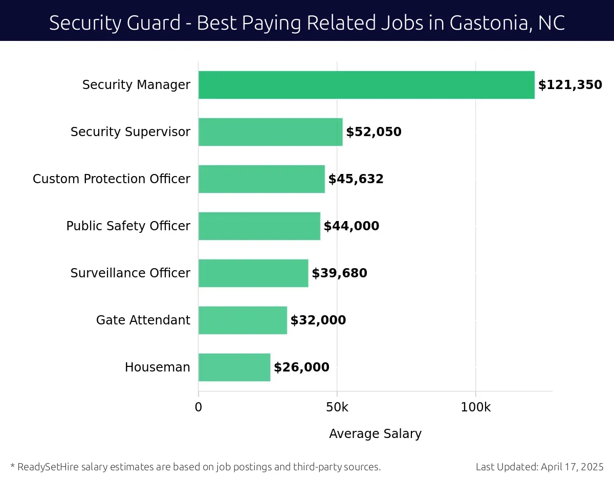 Graph displaying best paying related job salaries for Security Guard jobs near Gastonia, NC, highlighting Emergency Management Specialist with the highest at $121,350 and Houseman with the lowest at $26,000.