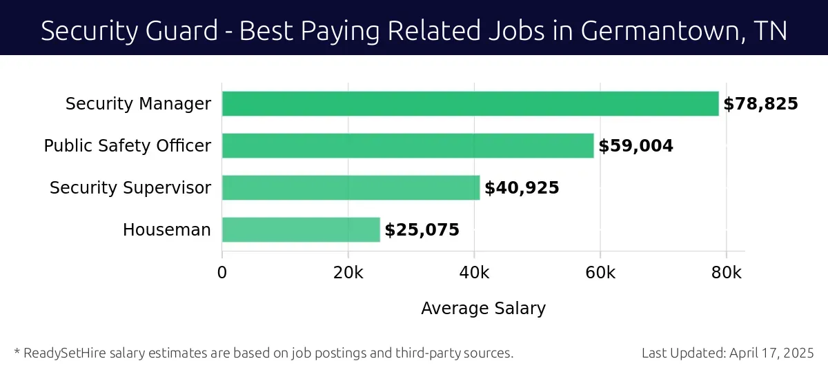 Graph displaying best paying related job salaries for Security Guard jobs near Germantown, TN, highlighting Security Manager with the highest at $78,825 and Houseman with the lowest at $25,075.