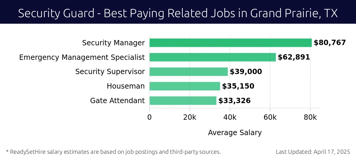 Graph displaying best paying related job salaries for Security Guard jobs near Grand Prairie, TX, highlighting Security Manager with the highest at $80,767 and Gate Attendant with the lowest at $33,326.