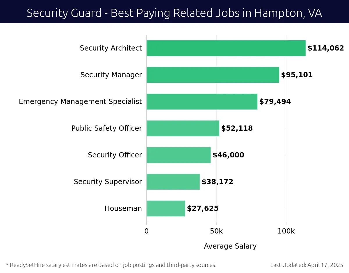 Graph displaying best paying related job salaries for Security Guard jobs near Hampton, VA, highlighting Security Architect with the highest at $114,062 and Houseman with the lowest at $27,625.