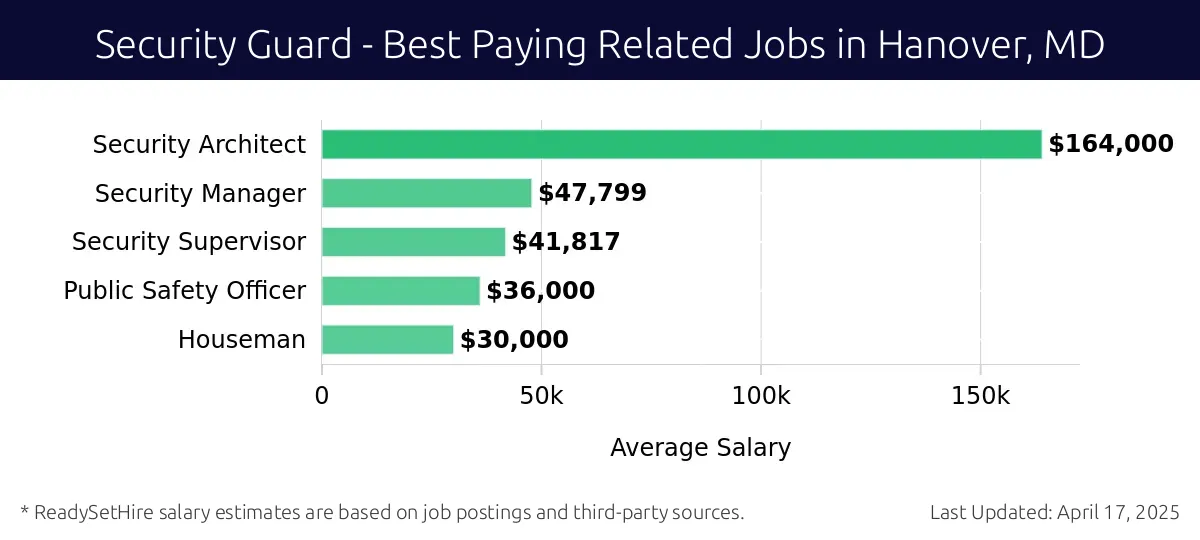 Graph displaying best paying related job salaries for Security Guard jobs near Hanover, MD, highlighting Security Architect with the highest at $164,000 and Houseman with the lowest at $30,000.