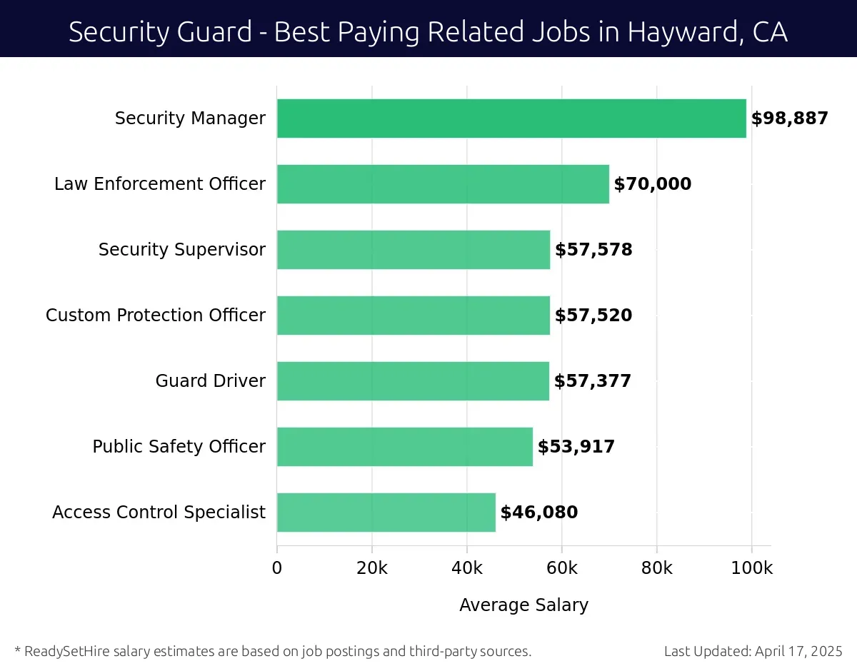 Graph displaying best paying related job salaries for Security Guard jobs near Hayward, CA, highlighting Security Manager with the highest at $98,887 and Access Control Specialist with the lowest at $46,080.