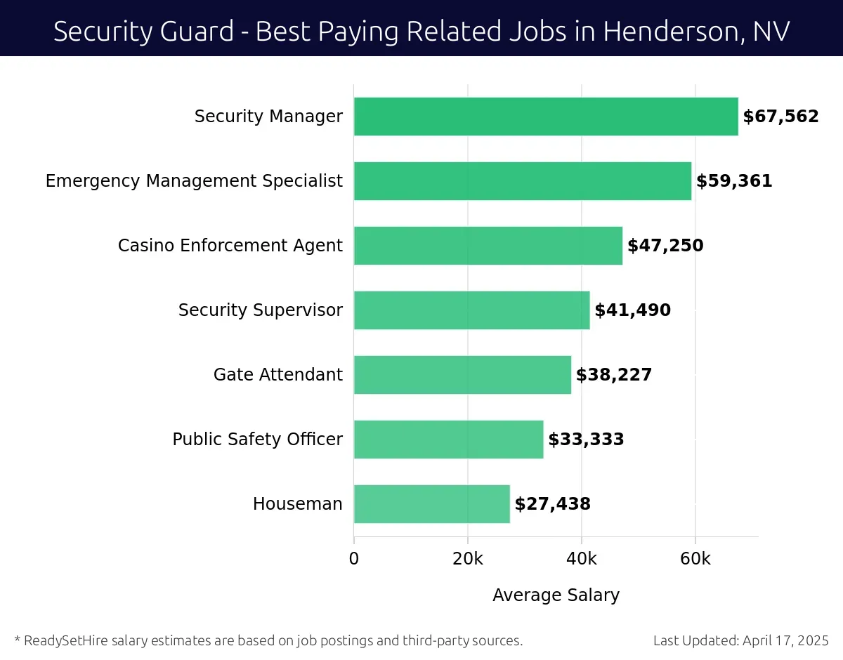 Graph displaying best paying related job salaries for Security Guard jobs near Henderson, NV, highlighting Security Manager with the highest at $67,562 and Houseman with the lowest at $27,438.