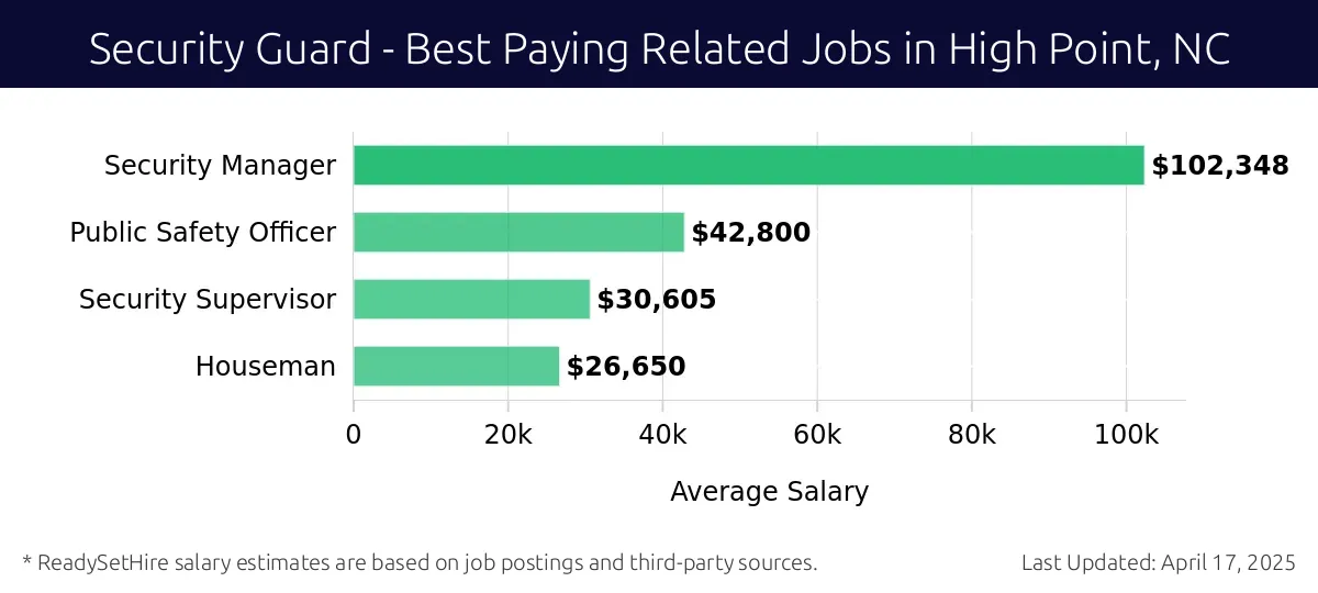 Graph displaying best paying related job salaries for Security Guard jobs near High Point, NC, highlighting Security Manager with the highest at $102,348 and Houseman with the lowest at $26,650.