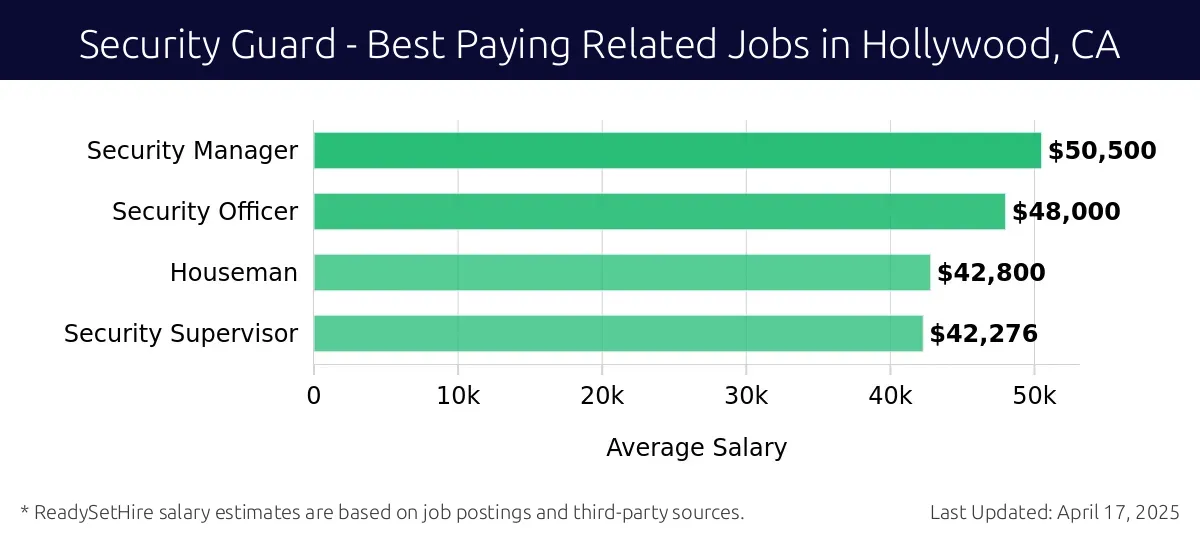 Graph displaying best paying related job salaries for Security Guard jobs near Hollywood, CA, highlighting Security Manager with the highest at $50,500 and Security Supervisor with the lowest at $42,276.