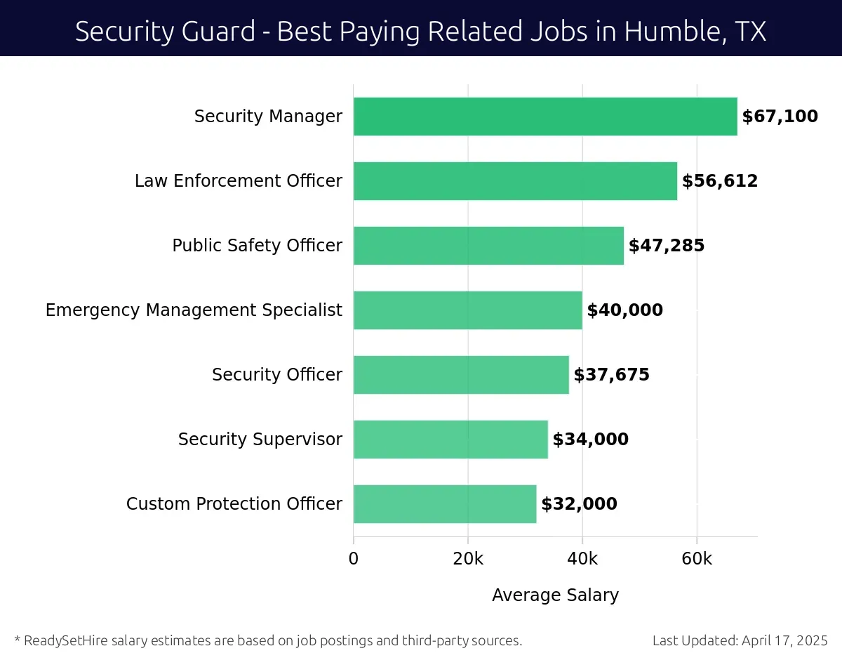 Graph displaying best paying related job salaries for Security Guard jobs near Humble, TX, highlighting Security Manager with the highest at $67,100 and Custom Protection Officer with the lowest at $32,000.