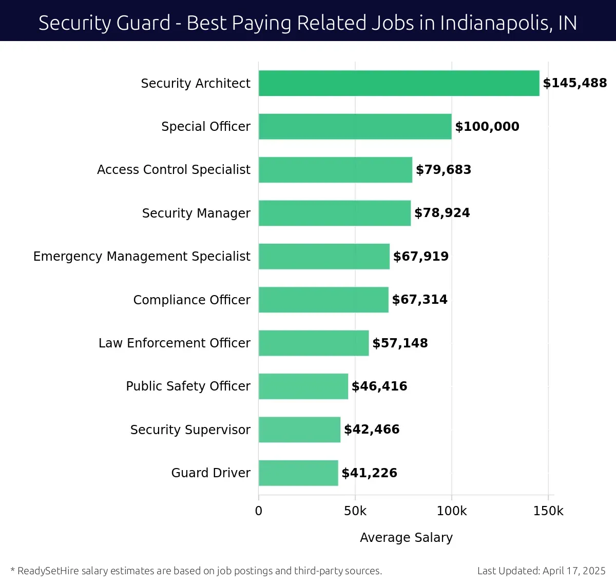 Graph displaying best paying related job salaries for Security Guard jobs near Indianapolis, IN, highlighting Security Architect with the highest at $145,488 and Guard Driver with the lowest at $41,226.
