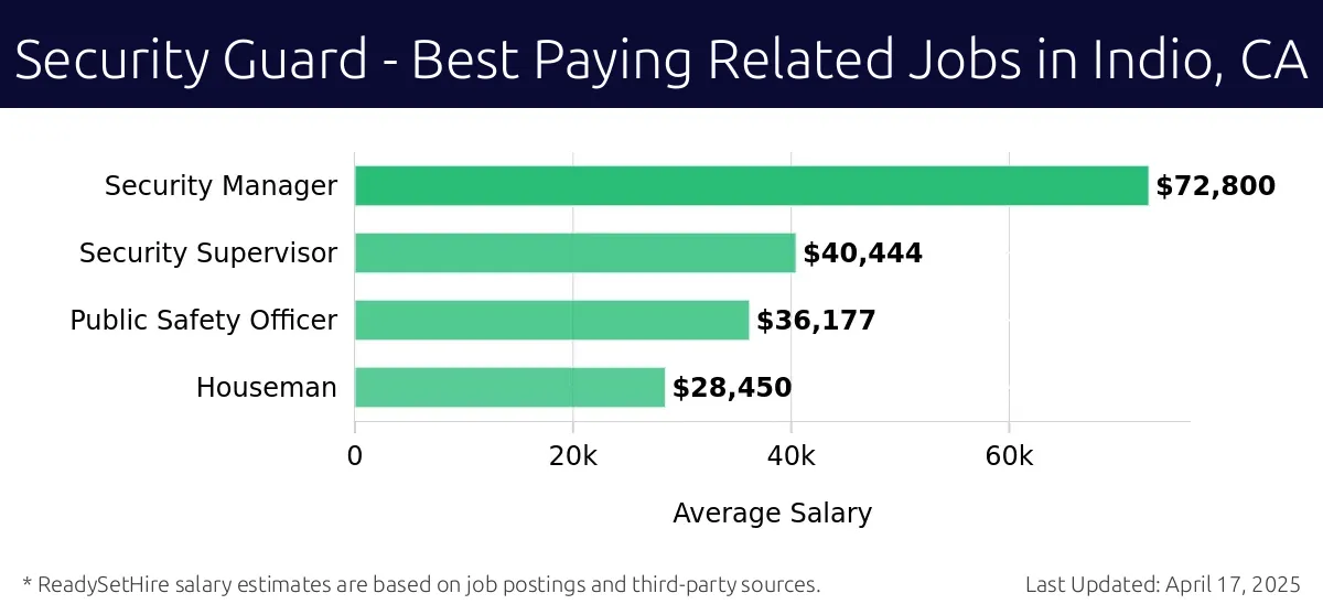 Graph displaying best paying related job salaries for Security Guard jobs near Indio, CA, highlighting Security Manager with the highest at $72,800 and Houseman with the lowest at $28,450.