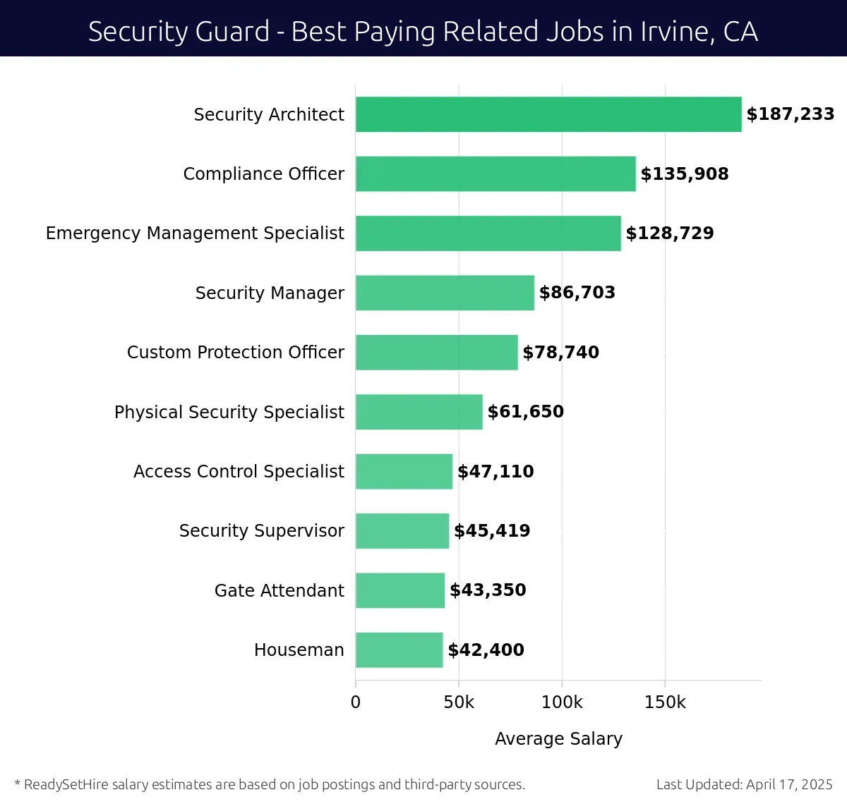 Graph displaying best paying related job salaries for Security Guard jobs near Irvine, CA, highlighting Security Architect with the highest at $187,233 and Houseman with the lowest at $42,400.