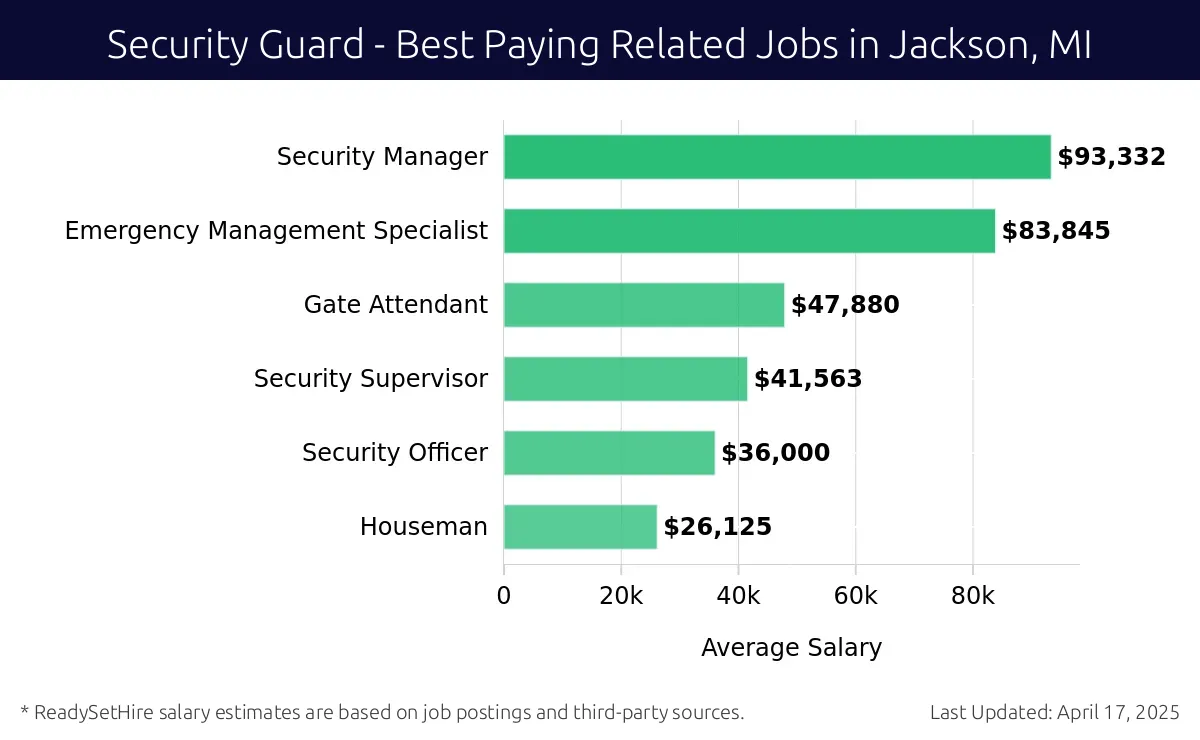 Graph displaying best paying related job salaries for Security Guard jobs near Jackson, MI, highlighting Security Manager with the highest at $93,332 and Houseman with the lowest at $26,125.