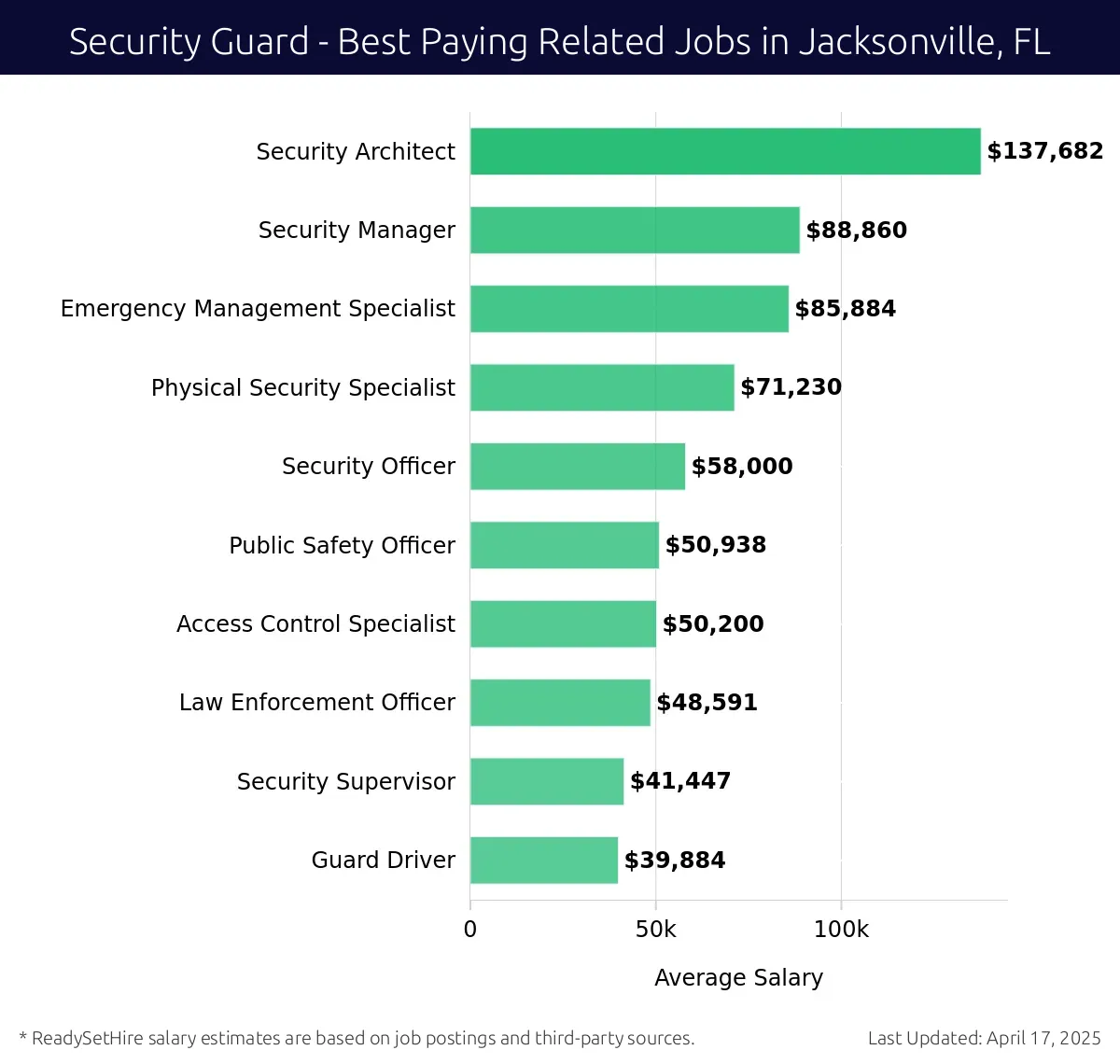 Graph displaying best paying related job salaries for Security Guard jobs near Jacksonville, FL, highlighting Security Architect with the highest at $137,682 and Emergency Management Specialist with the lowest at $85,884.