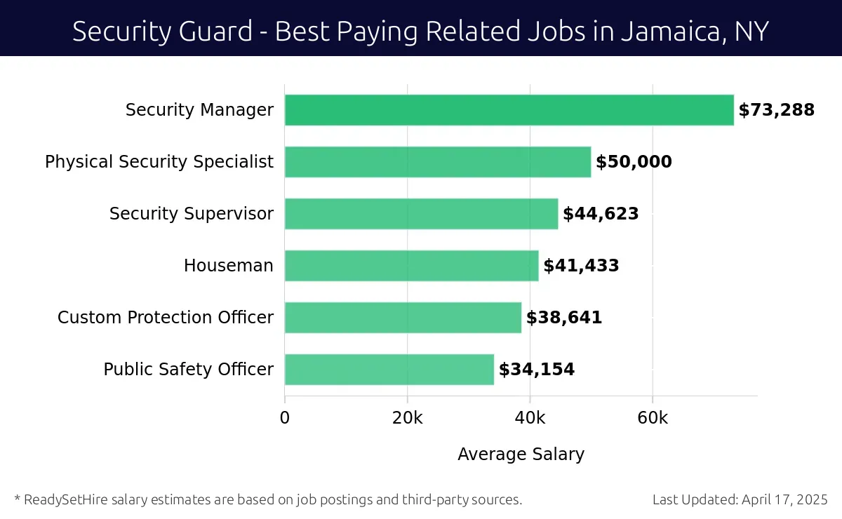 Graph displaying best paying related job salaries for Security Guard jobs near Jamaica, NY, highlighting Security Manager with the highest at $73,288 and Public Safety Officer with the lowest at $34,154.