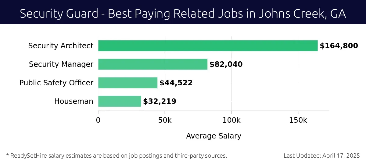 Graph displaying best paying related job salaries for Security Guard jobs near Johns Creek, GA, highlighting Security Architect with the highest at $164,800 and Houseman with the lowest at $32,219.