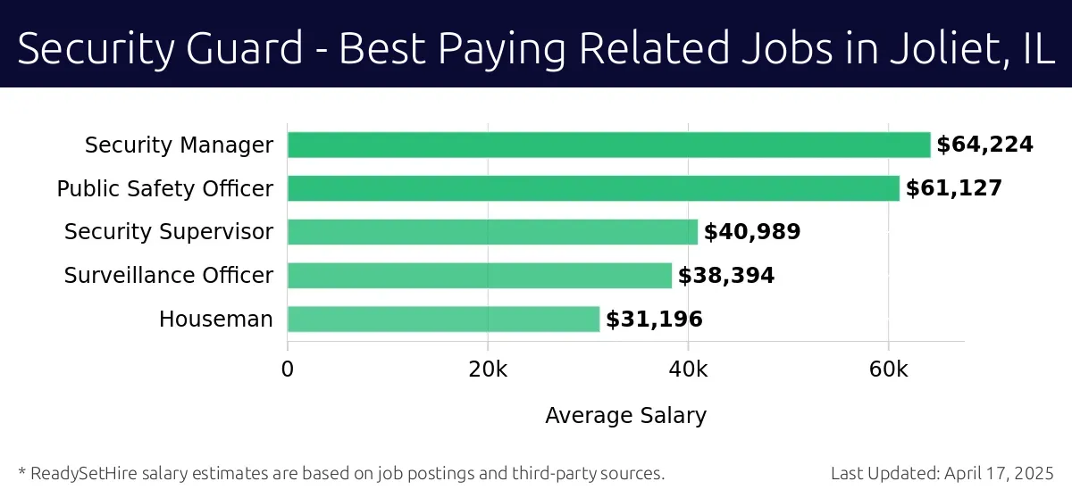 Graph displaying best paying related job salaries for Security Guard jobs near Joliet, IL, highlighting Security Manager with the highest at $64,224 and Houseman with the lowest at $31,196.