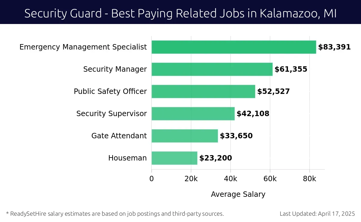 Graph displaying best paying related job salaries for Security Guard jobs near Kalamazoo, MI, highlighting Emergency Management Specialist with the highest at $83,391 and Houseman with the lowest at $23,200.