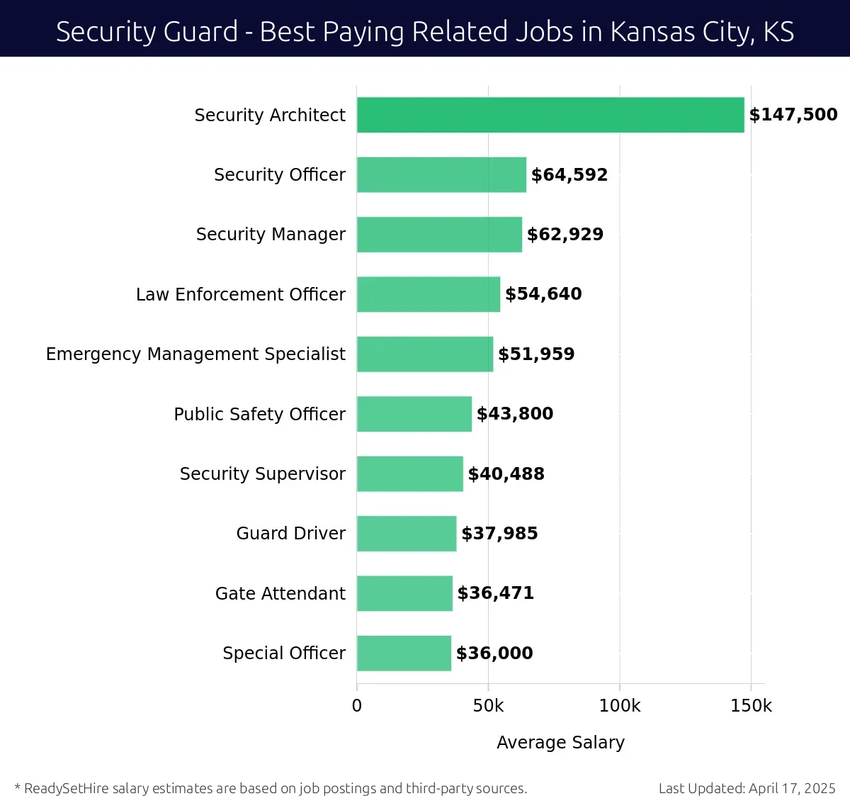 Graph displaying best paying related job salaries for Security Guard jobs near Kansas City, KS, highlighting Security Architect with the highest at $147,500 and Special Officer with the lowest at $36,000.