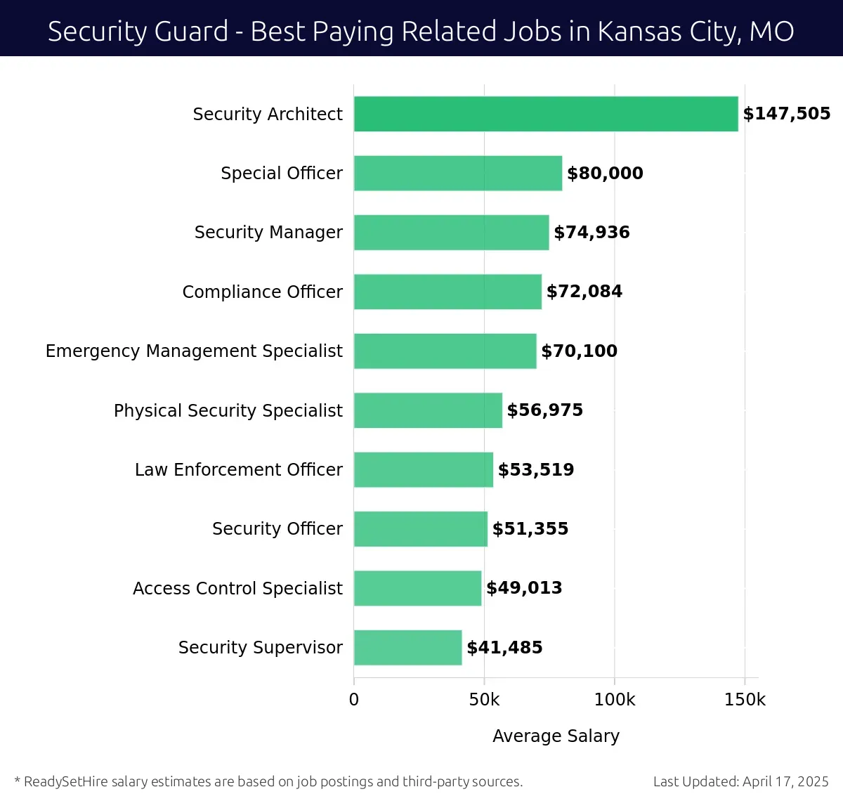Graph displaying best paying related job salaries for Security Guard jobs near Kansas City, MO, highlighting Security Architect with the highest at $147,505 and Security Supervisor with the lowest at $41,485.