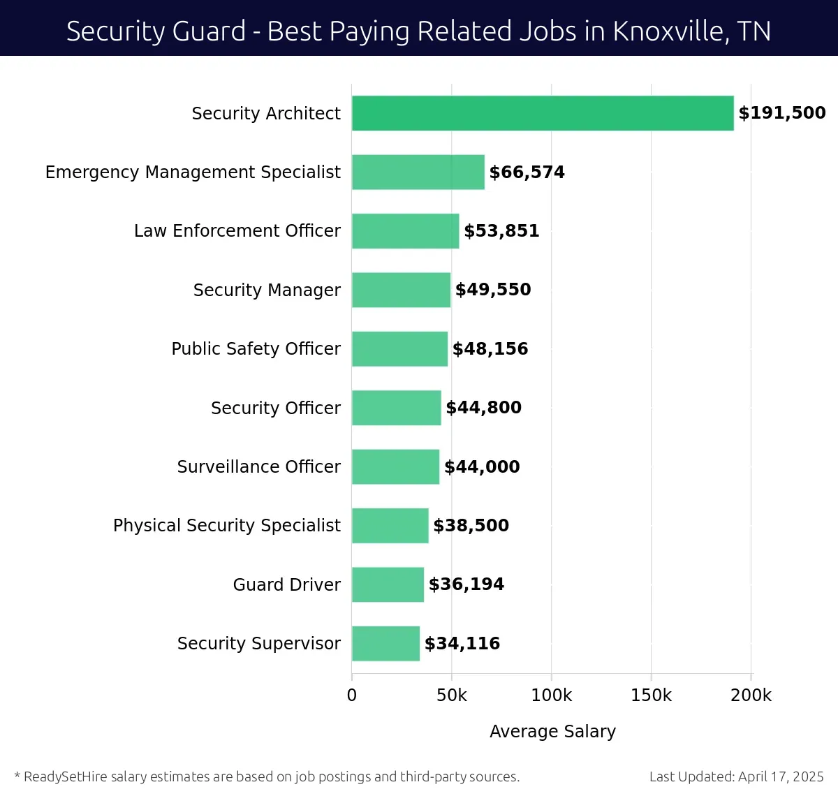 Graph displaying best paying related job salaries for Security Guard jobs near Knoxville, TN, highlighting Security Architect with the highest at $191,500 and Security Supervisor with the lowest at $34,116.