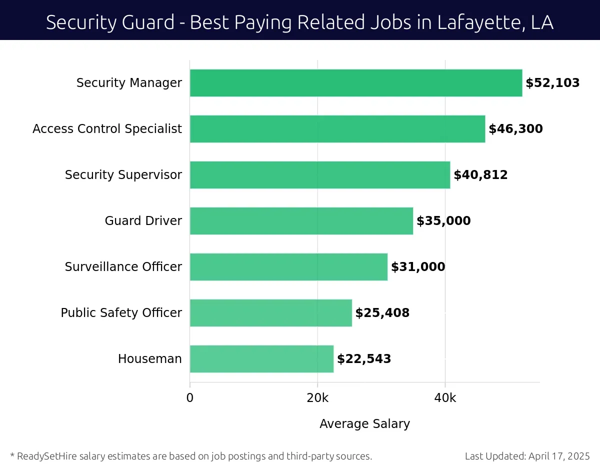 Graph displaying best paying related job salaries for Security Guard jobs near Lafayette, LA, highlighting Security Manager with the highest at $52,103 and Houseman with the lowest at $22,543.