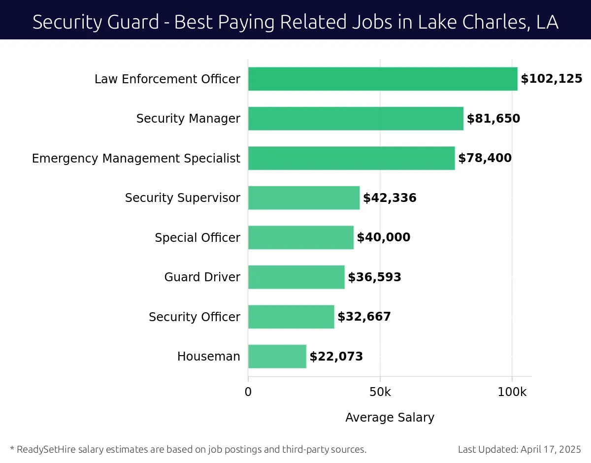 Graph displaying best paying related job salaries for Security Guard jobs near Lake Charles, LA, highlighting Law Enforcement Officer with the highest at $102,125 and Houseman with the lowest at $22,073.