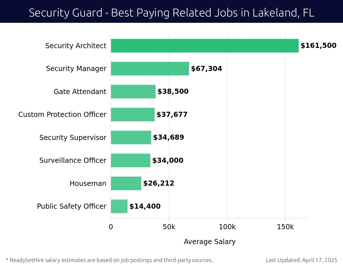 Graph displaying best paying related job salaries for Security Guard jobs near Lakeland, FL, highlighting Security Architect with the highest at $161,500 and Public Safety Officer with the lowest at $14,400.