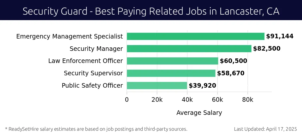 Graph displaying best paying related job salaries for Security Guard jobs near Lancaster, CA, highlighting Emergency Management Specialist with the highest at $91,144 and Public Safety Officer with the lowest at $39,920.